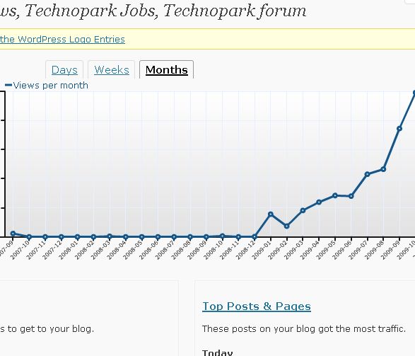 Wordpress traffic stats for Technopark blogs